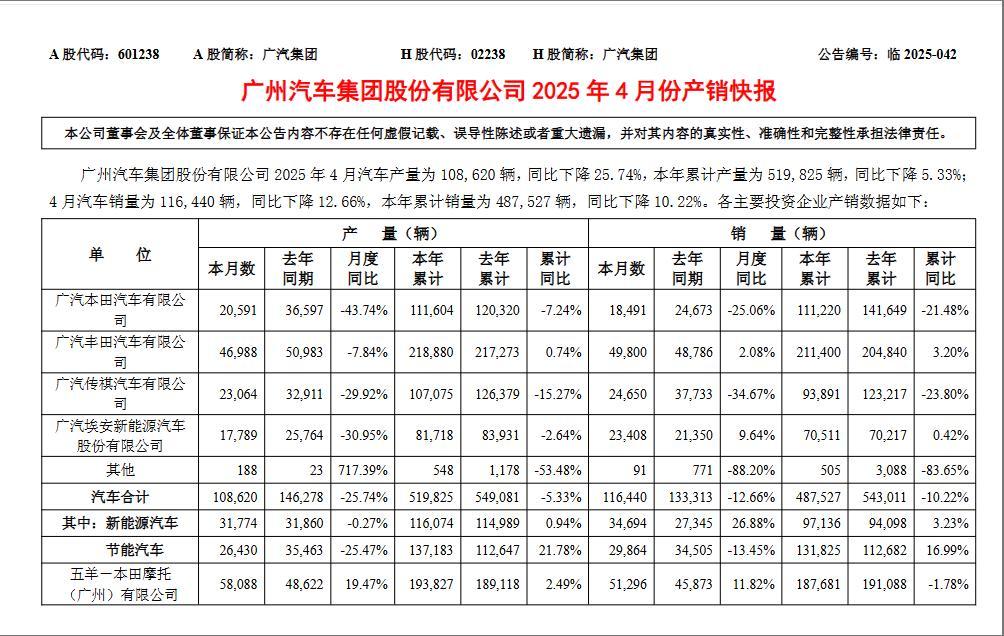 广汽集团4月份销量11.64万辆，同比下降12.66%